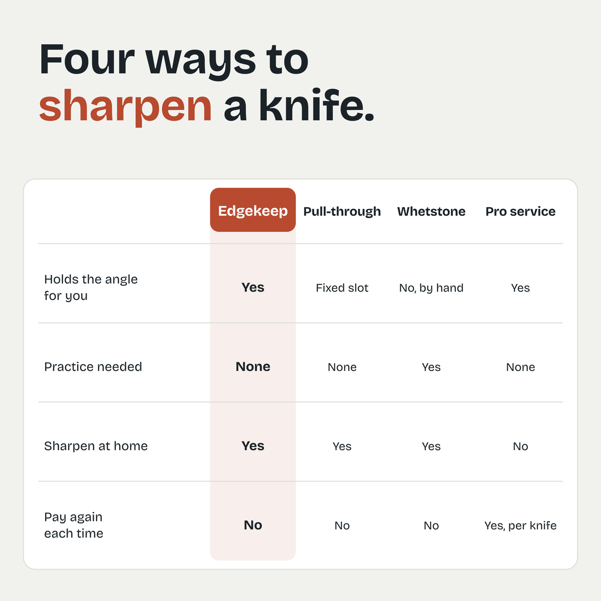 Four ways to sharpen a knife compared
