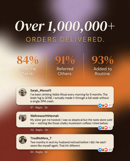 Over 1,000,000+ orders delivered: 84% love the taste, 91% referred others, 93% added it to their routine, with three customer reviews
