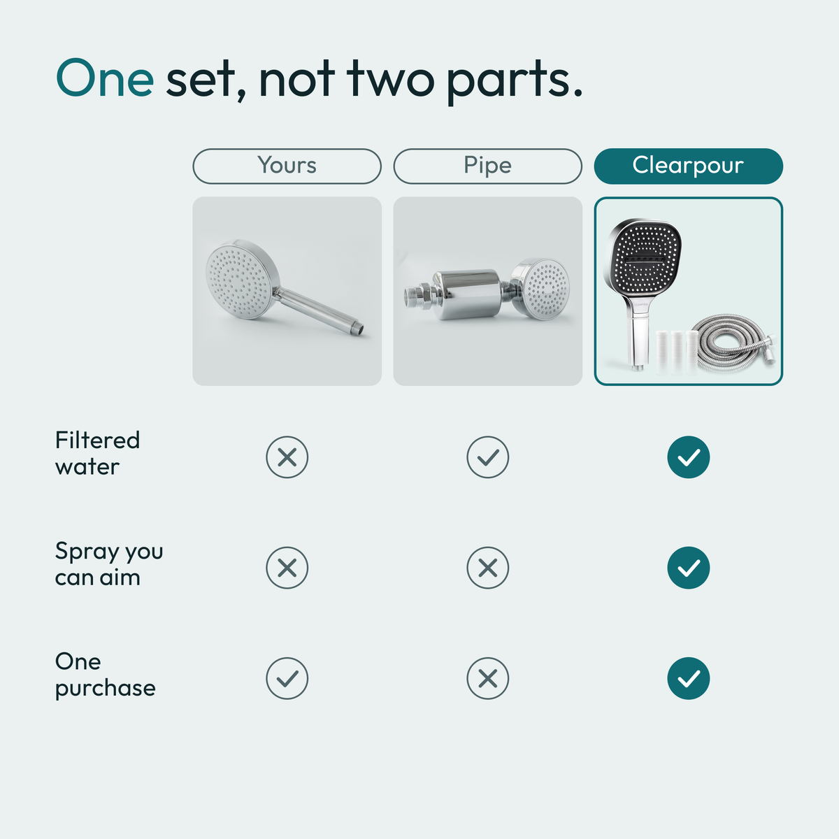Comparison of a standard head, a pipe filter with a head, and the Clearpour set